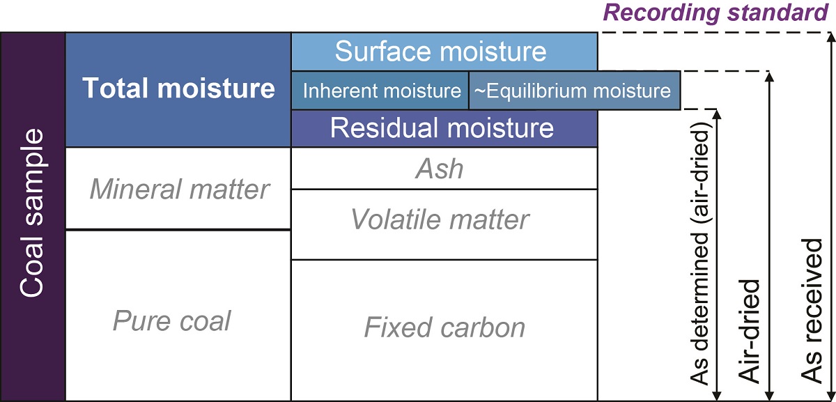 Coal samples contain several different types of moisture, which are measured and recorded in different ways.